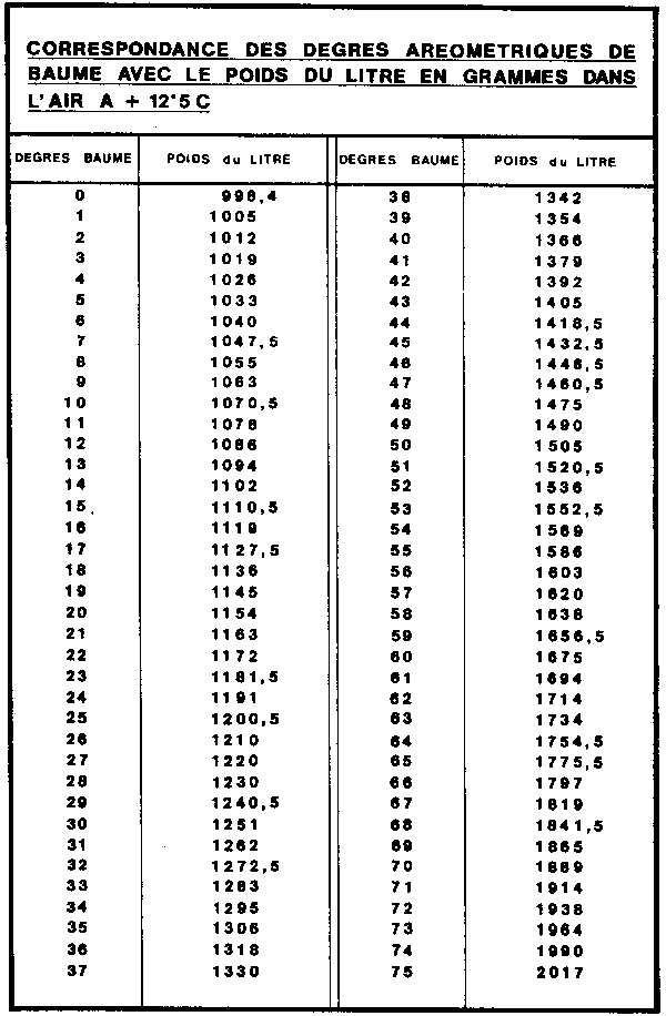 table-de-correspondance-degr-s-baum-poids-sp-cifiques-alchimie-pratique